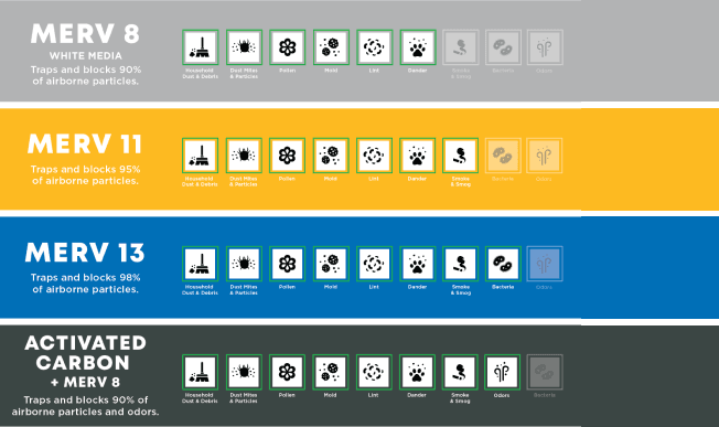 MERV ratings color coded